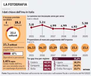 dati sull imu in italia