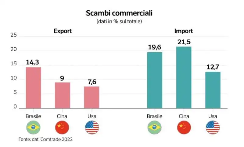 gli scambi commerciali dell argentina   dataroom