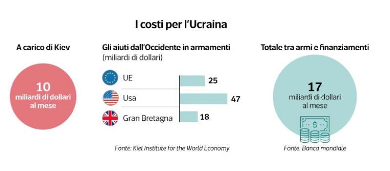 i costi per l ucraina della guera dataroom