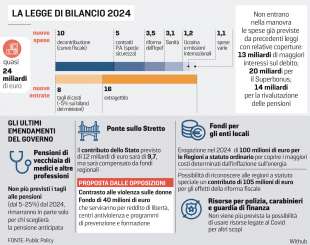 I NUMERI E I PROVVEDIMENTI DELLA LEGGE DI BILANCIO 2024