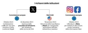 I RICHIAMI A TWITTER DI UE E USA - DATAROOM