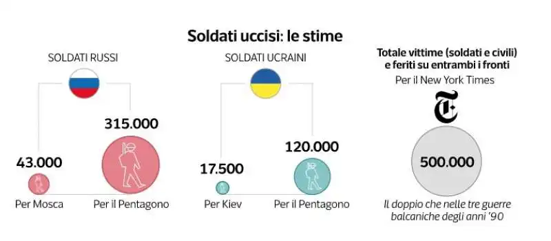 i soldati uccisi nella guerra tra russia e ucraina - dataroom