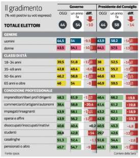 IL GRADIMENTO DEGLI ELETTORI - 31 DICEMBRE 2023