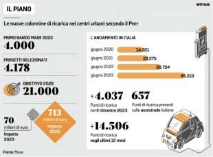 il piano per le colonnine di ricarica nei centri urbani secondo il pnrr