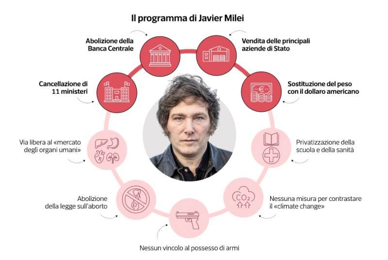 il programma di javier milei dataroom