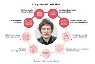 il programma di javier milei dataroom