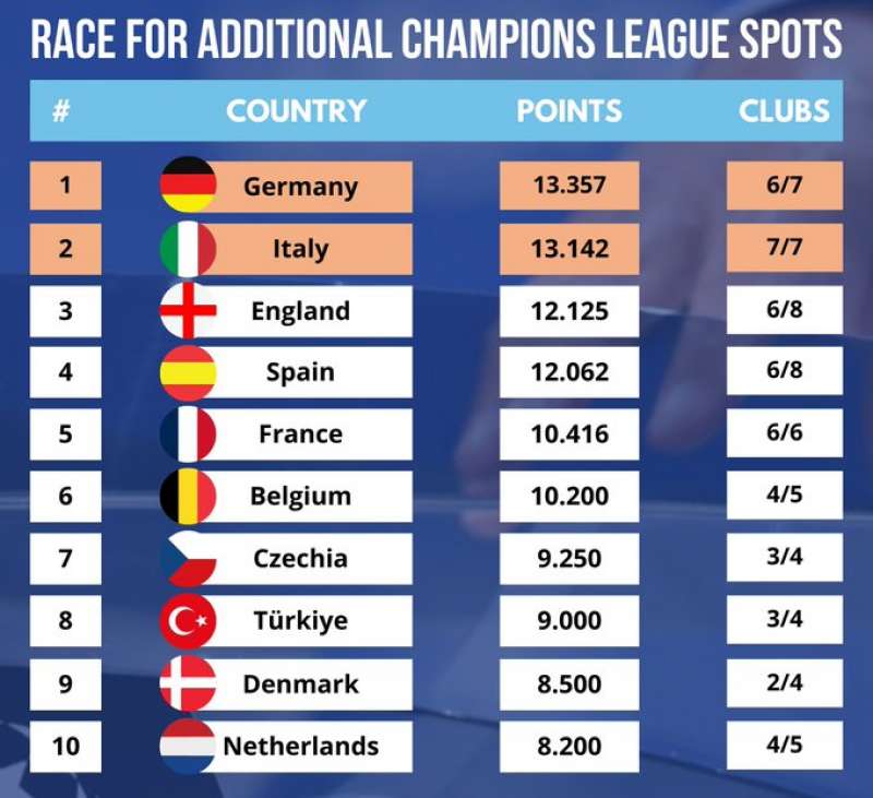 IL RANKING UEFA AL 14 DICEMBRE 2023