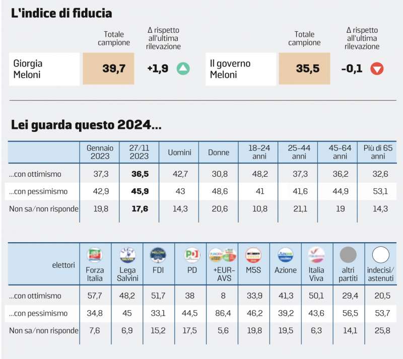 INDICE DI FIDUCIA DEGLI ITALIANI - SONDAGGIO DI ALESSANDRA GHISLERI - 11 DICEMBRE 2023