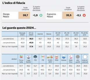 INDICE DI FIDUCIA DEGLI ITALIANI - SONDAGGIO DI ALESSANDRA GHISLERI - 11 DICEMBRE 2023