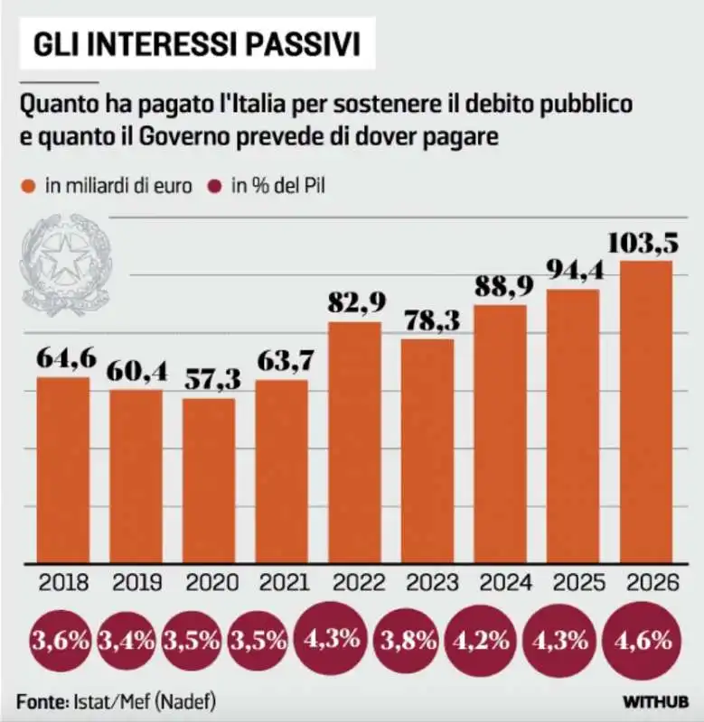 ITALIA - GLI INTERESSI PASSIVI SUL DEBITO PUBBLICO