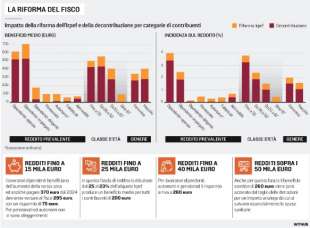 la riforma del fisco del governo meloni