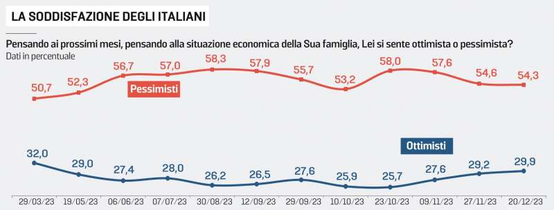 LA SODDISFAZIONE DEGLI ITALIANI - SONDAGGIO EUROMEDIA