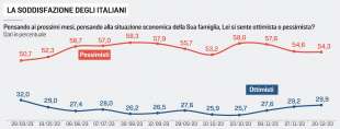 LA SODDISFAZIONE DEGLI ITALIANI - SONDAGGIO EUROMEDIA