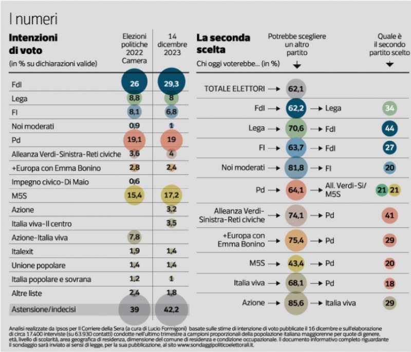 LE INTENZIONI DI VOTO - 31 DICEMBRE 2023