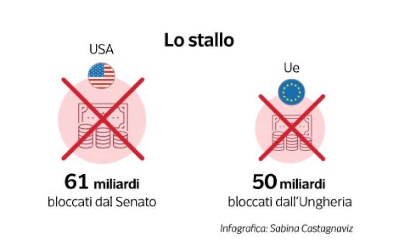 lo stallo degli aiuti di usa e ue all ucraina - dataroom