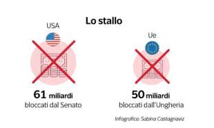 lo stallo degli aiuti di usa e ue all ucraina - dataroom