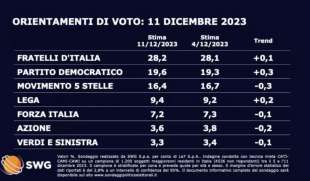 ORIENTAMENTI DI VOTO - 11 DICEMBRE 2023 - SONDAGGIO SWG PER TGLA7