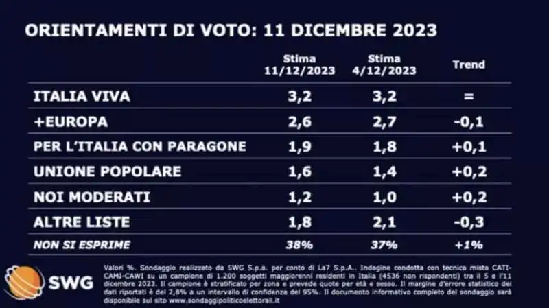 ORIENTAMENTI DI VOTO - 11 DICEMBRE 2023 - SONDAGGIO SWG PER TGLA7 ALTRI PARTITI 