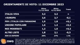 ORIENTAMENTI DI VOTO - 11 DICEMBRE 2023 - SONDAGGIO SWG PER TGLA7 ALTRI PARTITI