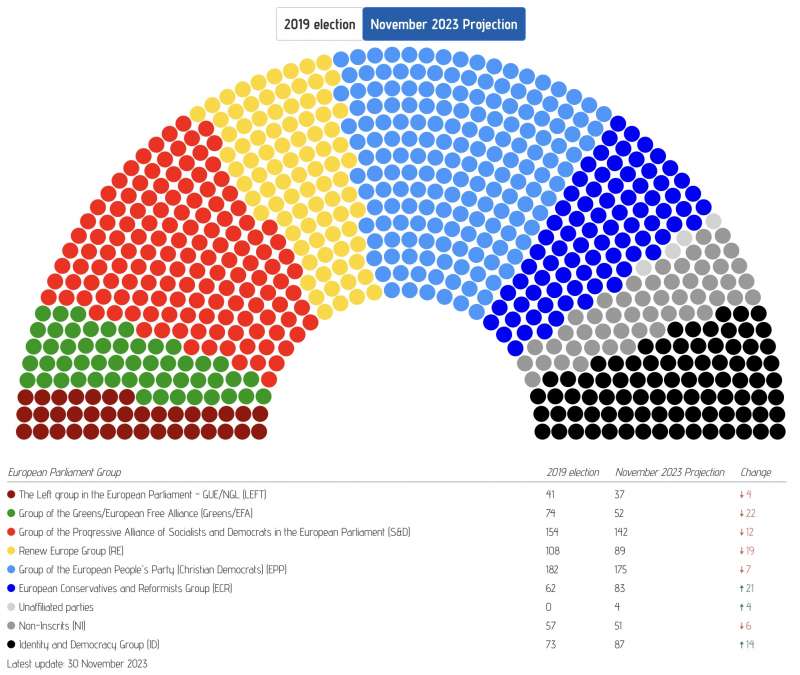 PROIEZIONI DI VOTO PER LE ELEZIONI EUROPEE - SONDAGGIO EUROPE ELECTS - NOVEMBRE 2023