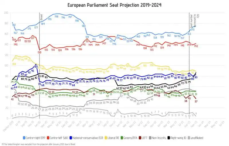 PROIEZIONI SEGGI AL PARLAMENTO EUROPEO - SONDAGGIO EUROPE ELECTS  