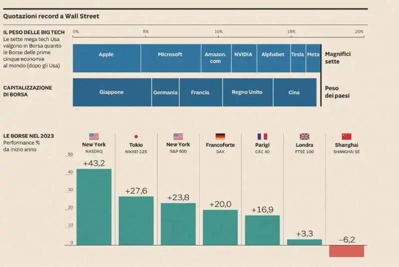 QUOTAZIONI RECORD DELLE BIG TECH A WALL STREET