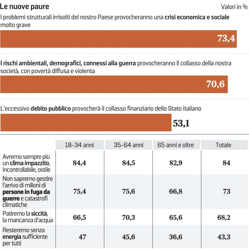 rapporto censis 2023 4