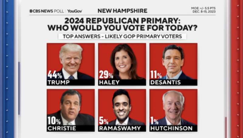 sondaggio cbs primarie repubblicane in new hampshire