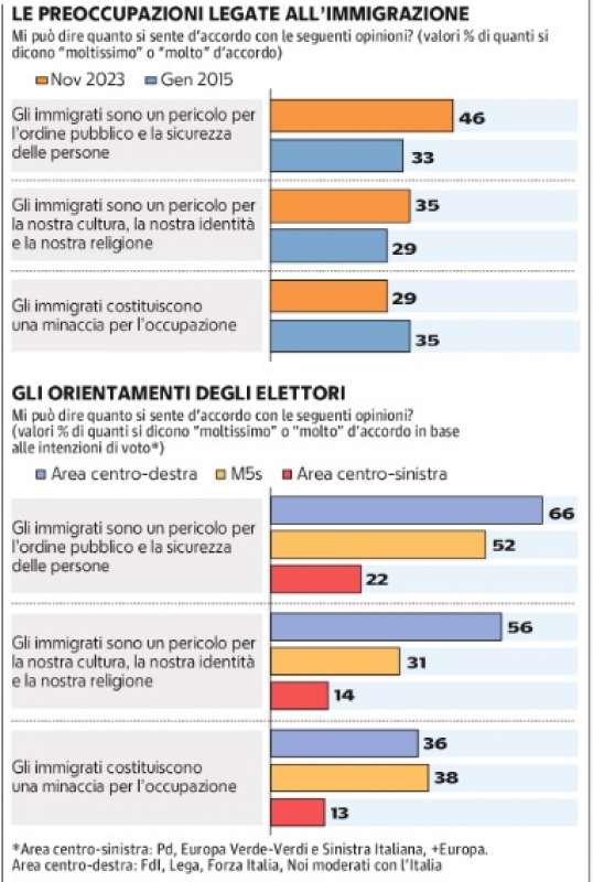 SONDAGGIO DEMOS SUGLI IMMIGRATI IN ITALIA