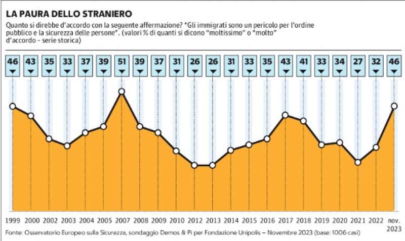 SONDAGGIO DEMOS SUGLI IMMIGRATI IN ITALIA