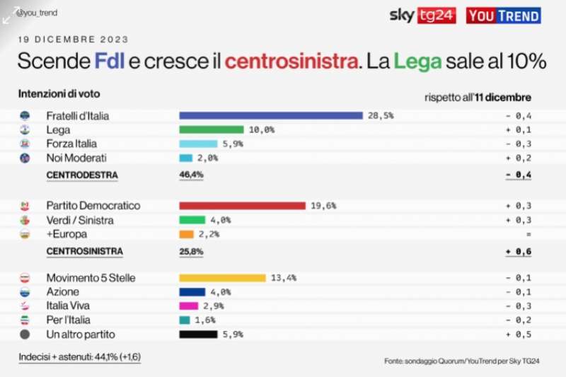 sondaggio youtrend 19 dicembre 2023