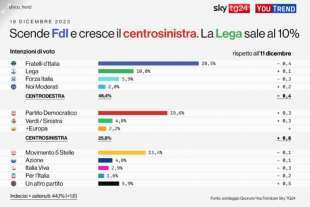 sondaggio youtrend 19 dicembre 2023