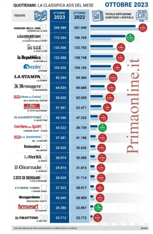 totale diffusione cartacei e digitale