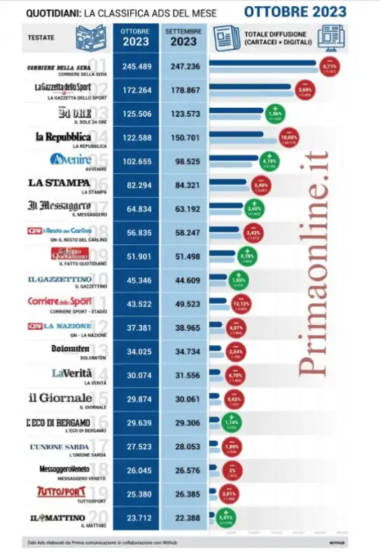 totale diffusione cartacei e digitali rispetto a settembre 2023