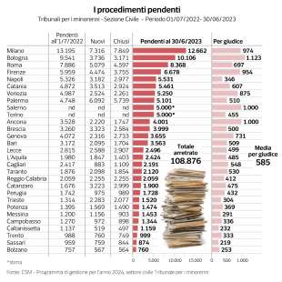 TRIBUNALE PER I MINORENNI - I PROCEDIMENTI PENDENTI