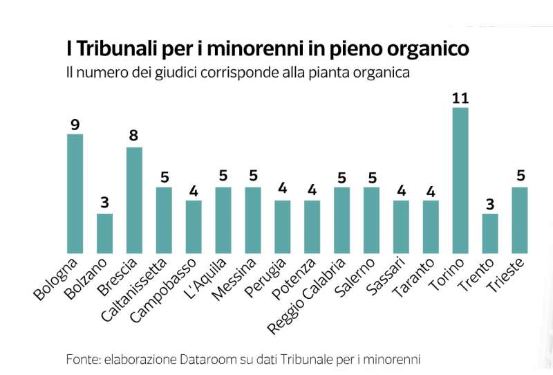 TRIBUNALE PER I MINORENNI IN PIENO ORGANICO