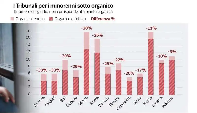 TRIBUNALE PER I MINORENNI SOTTO ORGANICO