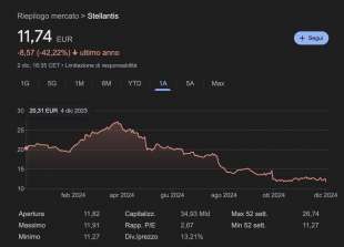 ANDAMENTO DEL TITOLO STELLANTIS - 4 DICEMBRE 2023 - 2 DICEMBRE 2024