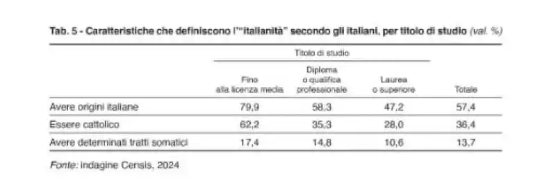 caratteristiche che definiscono l italianita   rapporto censis 2024