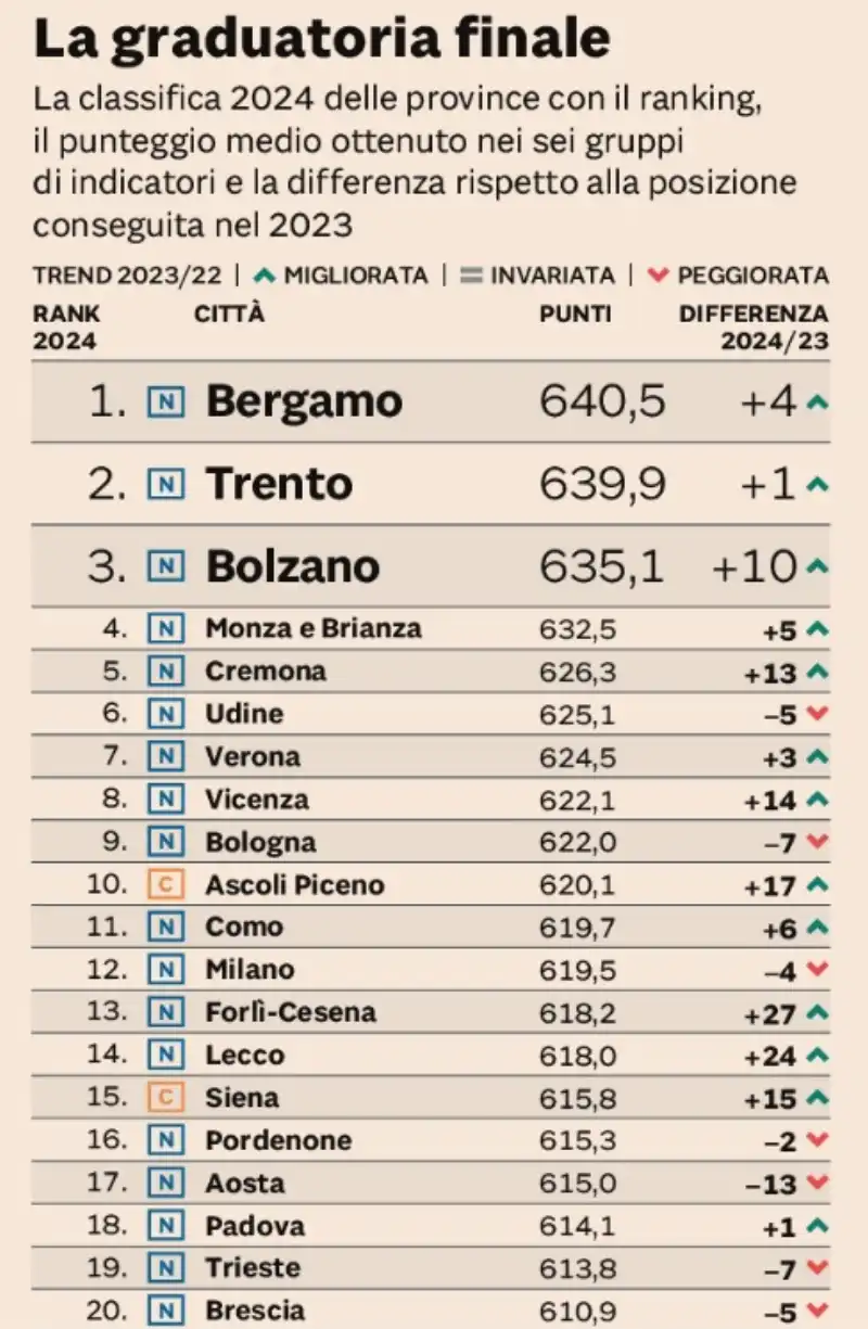 classifica qualita della vita 2024 - il sole 24 ore 