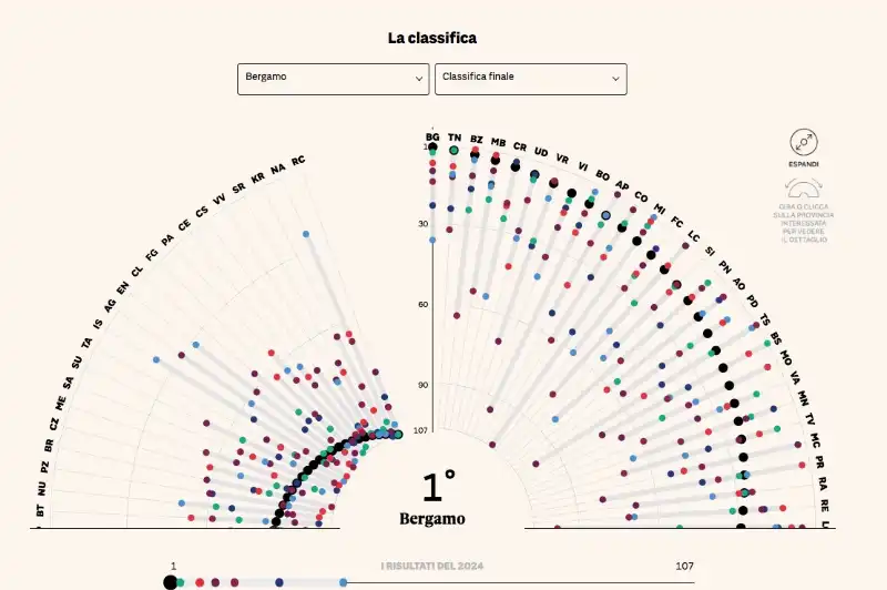 classifica qualita della vita 2024 - il sole 24 ore 