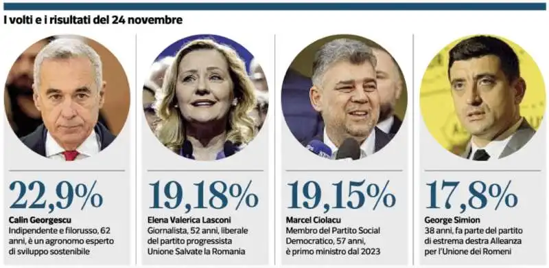 ELEZIONI PRESIDENZIALI IN ROMANIA