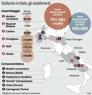 GLI STABILIMENTI STELLANTIS IN ITALIA