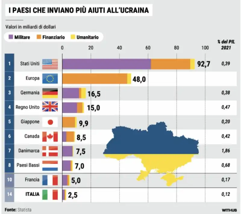 I PAESI CHE INVIANO PIU AIUTI ALL UCRAINA - ITALIA QUATTORDICESIMA 