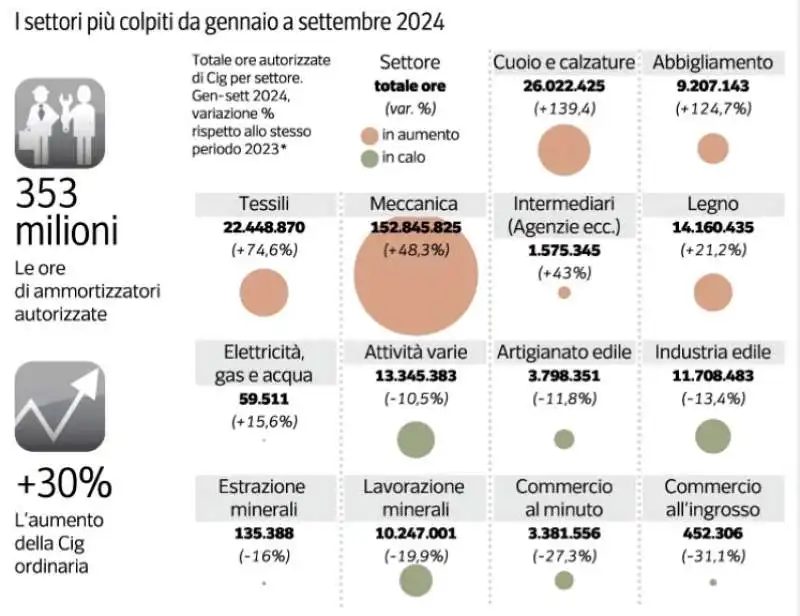 I SETTORI PIU COLPITI DA GENNAIO A SETTEMBRE 2024 