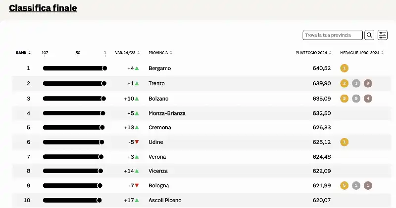 IL SOLE 24 ORE - CLASSIFICA QUALITA DELLA VITA PROVINCE ITALIANE - 2024