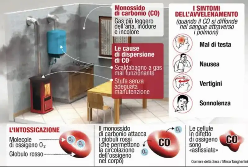 INTOSSICAZIONE DA MONOSSIDO DI CARBONIO 