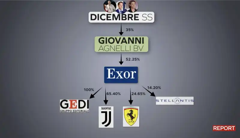 le societa della galassia elkann   servizio report