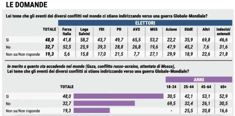 SONDAGGIO BY GHISLERI - GLI ITALIANI E LE GUERRE