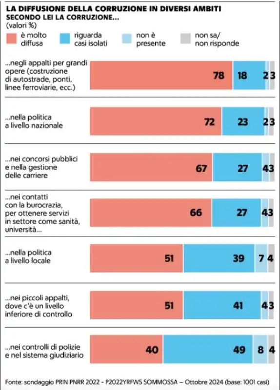 sondaggio demos sulla corruzione in italia - la repubblica